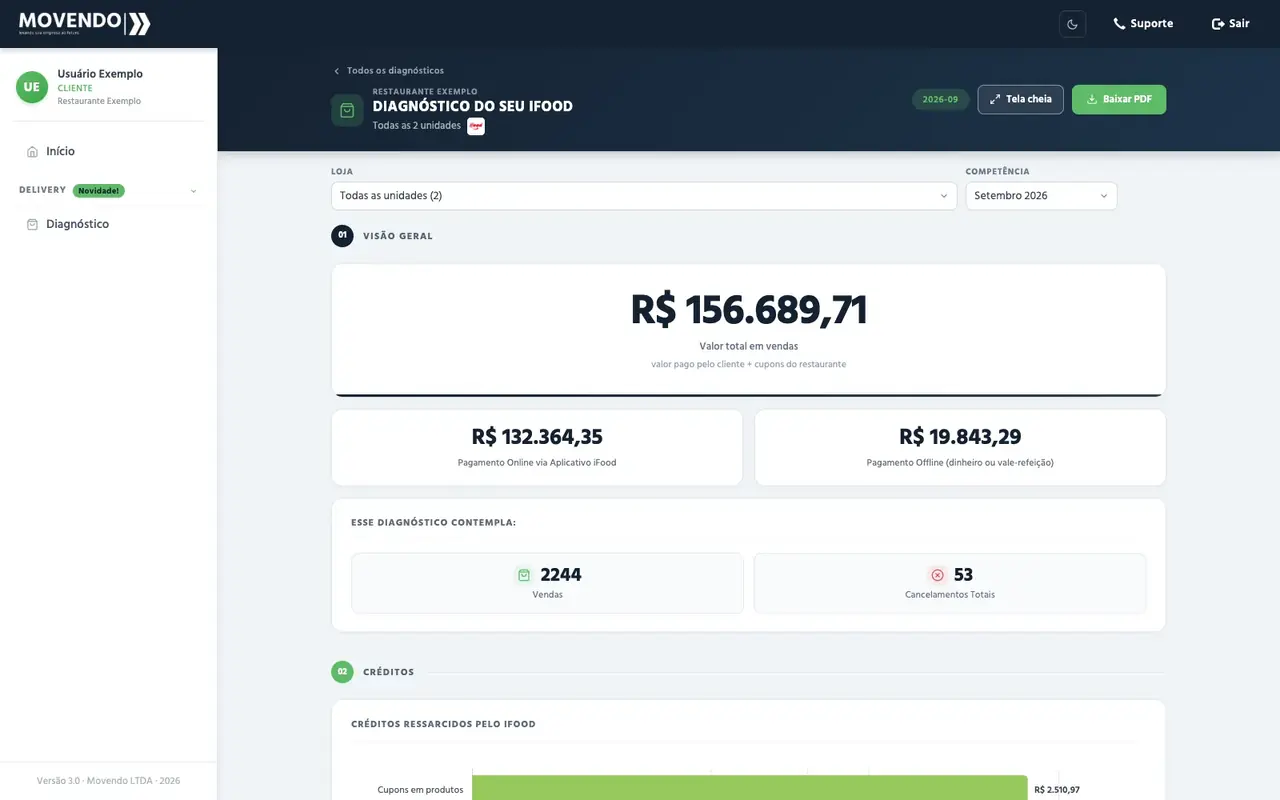 Diagnóstico Delivery do iFood rolando pelas oito seções: vendas, créditos, débitos, custo da operação, repasse, frete, alavancas e cancelamentos