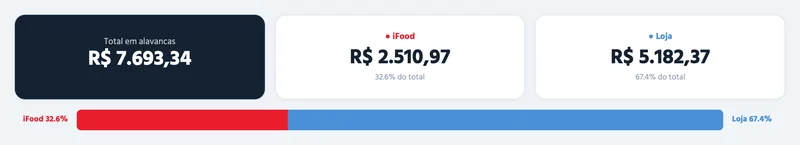 Alavancas do mês divididas entre o que a loja e o iFood investiram em cupons