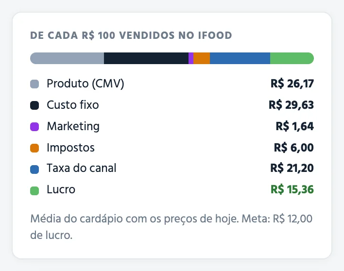 Para onde vai cada R$ 100 vendidos no iFood