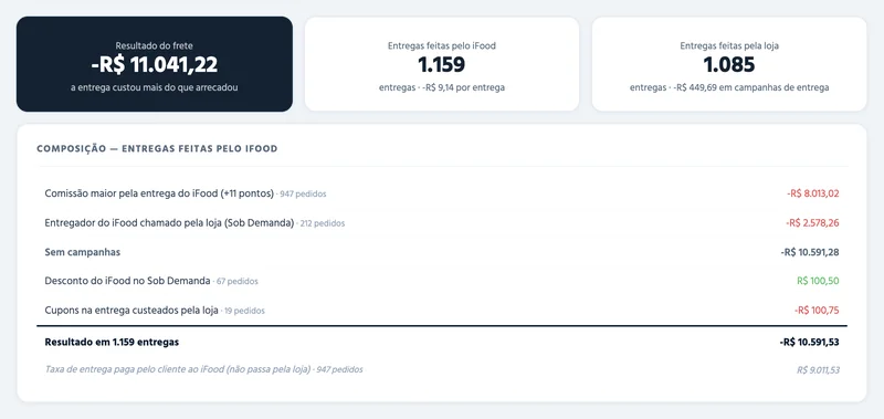 Composição do frete das entregas feitas pelo iFood, com e sem campanhas de entrega